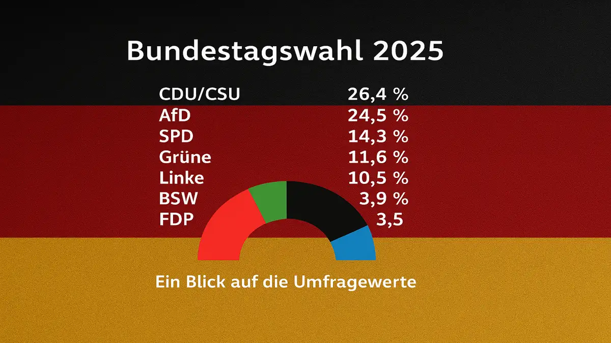Bundestagswahl Umfragen August 2025: Aktuelle Trends und Prognosen Bundestagswahl Umfragen August 2025