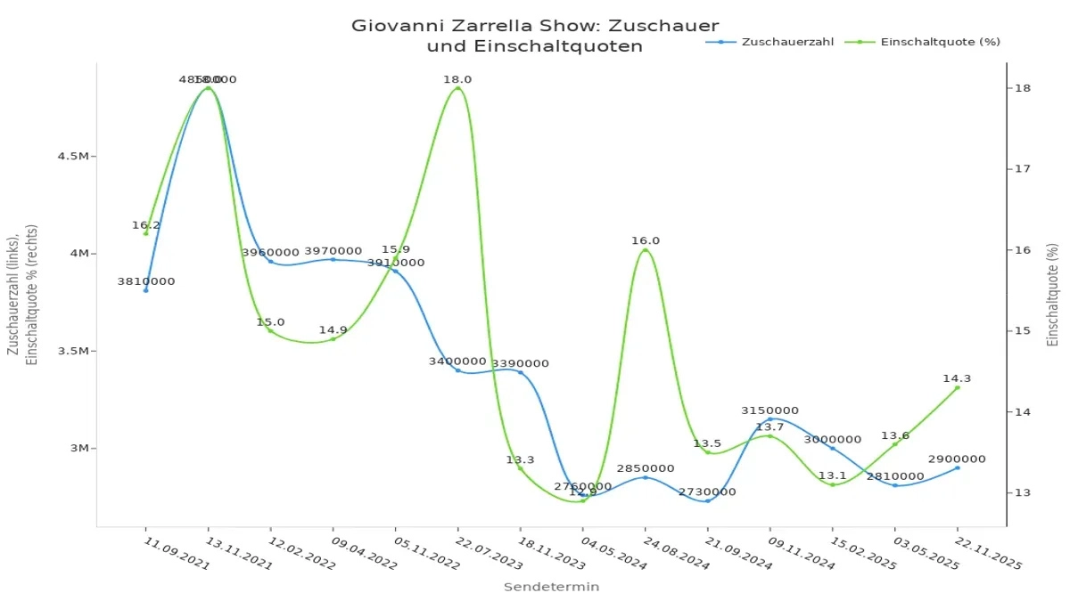 Liniendiagramm mit Zuschauerzahlen und Einschaltquoten der Giovanni Zarrella Show von 2021 bis 2025